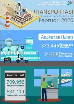 Perkembangan Transportasi Udara Dan Laut Provinsi Kepulauan Riau Februari 2020