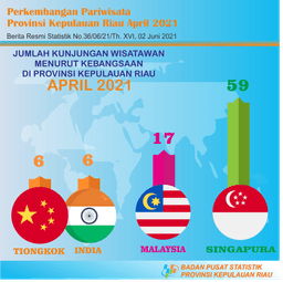 Kepulauan Riau Province Tourism Development In April 2021