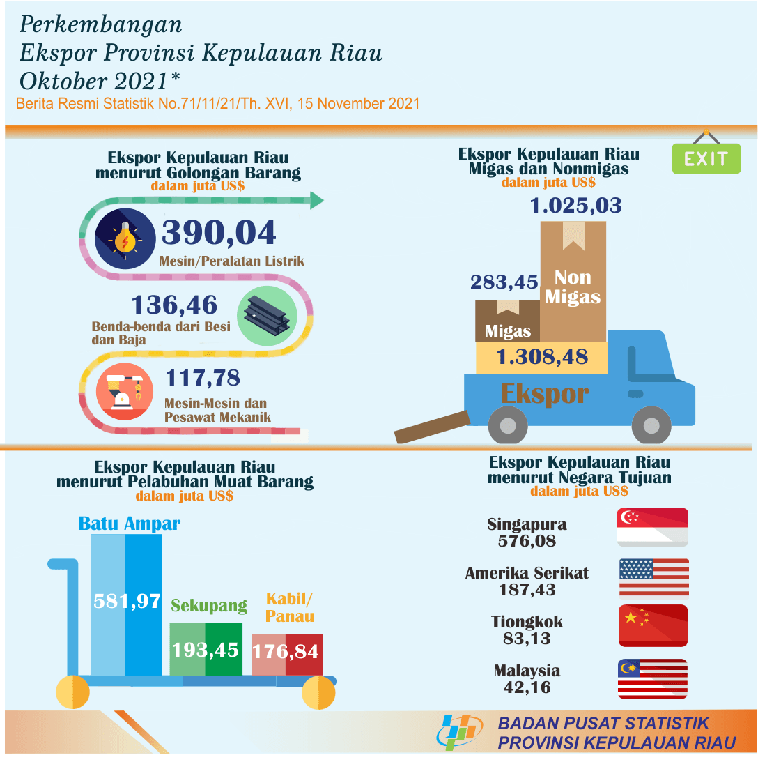 Development of Export Import of Kepulauan Riau Province October 2021