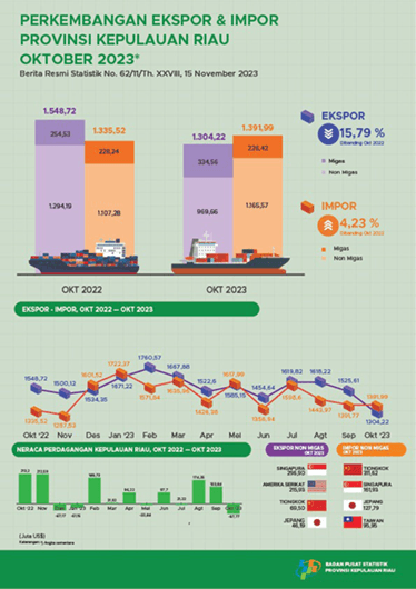 Development of Export Import of Kepulauan Riau Province October 2023