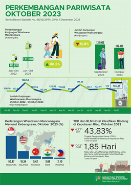 Perkembangan Pariwisata Provinsi Kepulauan Riau Oktober 2023