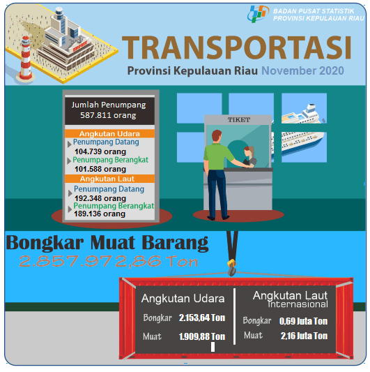 Perkembangan Transportasi Udara dan Laut Provinsi Kepulauan Riau November 2020