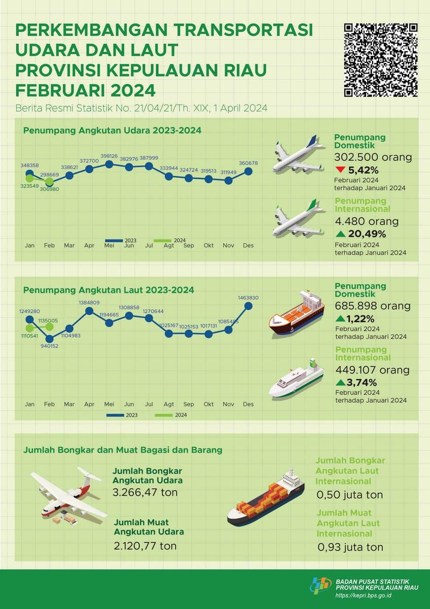 Perkembangan Transportasi Udara dan Laut Provinsi Kepulauan Riau Februari 2024