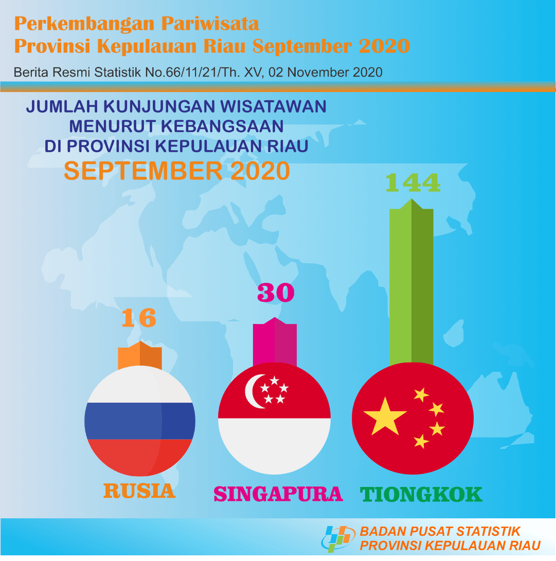 Kepulauan Riau Province Tourism Development in September 2020