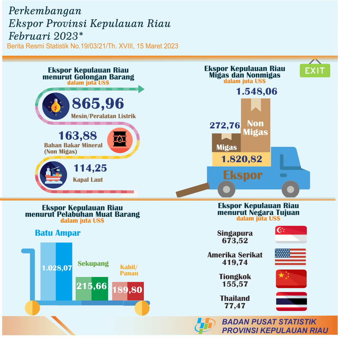 Development of Export Import of Kepulauan Riau Province February 2023