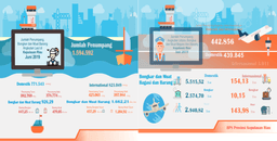 Perkembangan Transportasi Udara Dan Laut Provinsi Kepulauan Riau Juni 2019