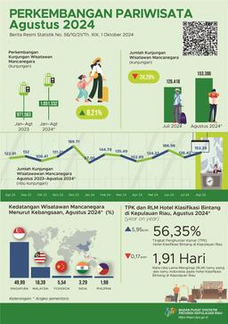 Kepulauan Riau Tourism Development August 2024