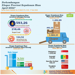 Perkembangan Ekspor Impor Provinsi Kepulauan Riau April 2022