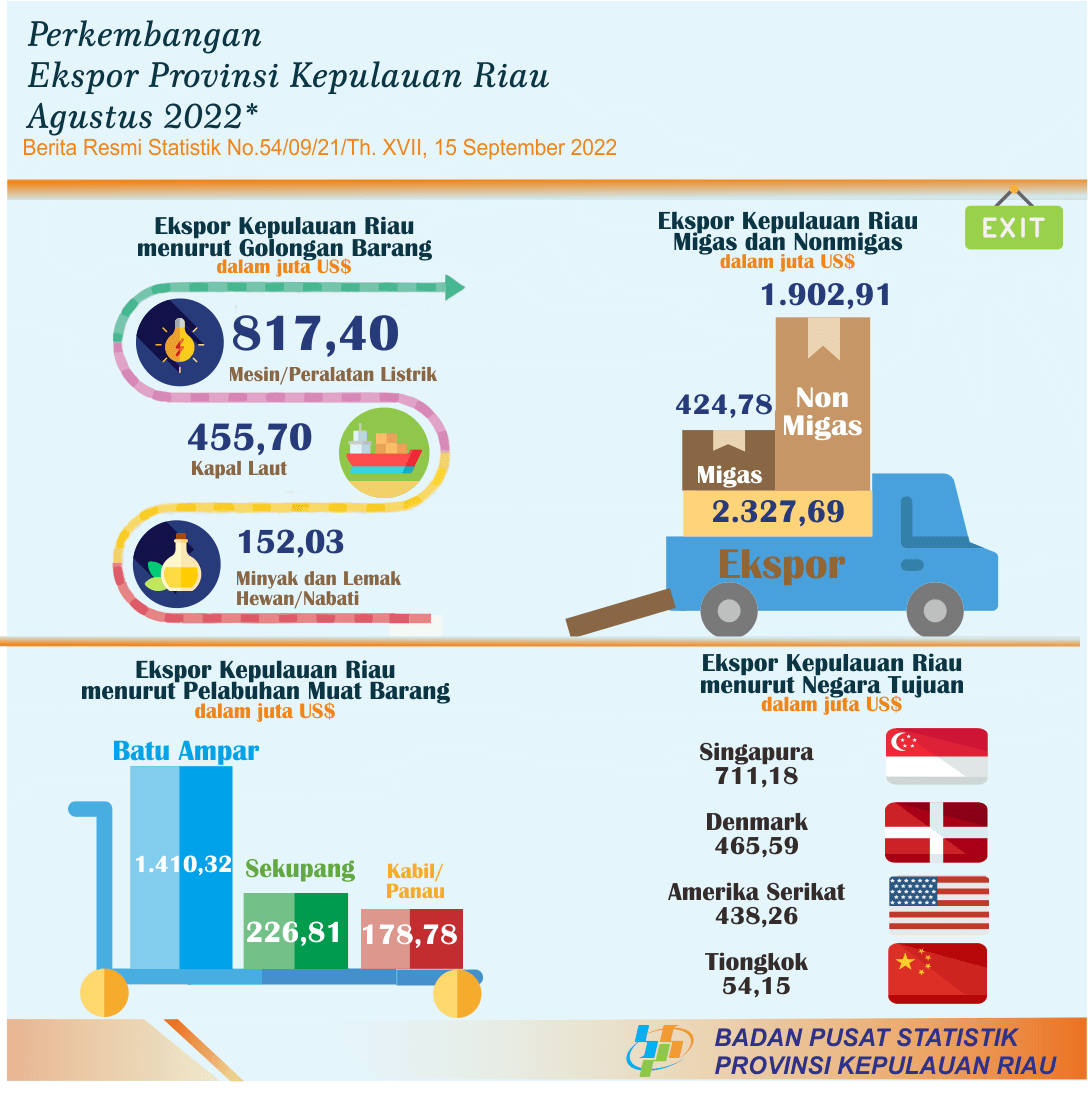 Development of Export Import of Kepulauan Riau Province Agustus 2022