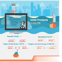 Perkembangan Transportasi Udara Dan Laut Provinsi Kepulauan Riau Juli 2019