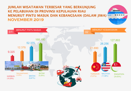 Kepulauan Riau Province Tourism Development In November 2019