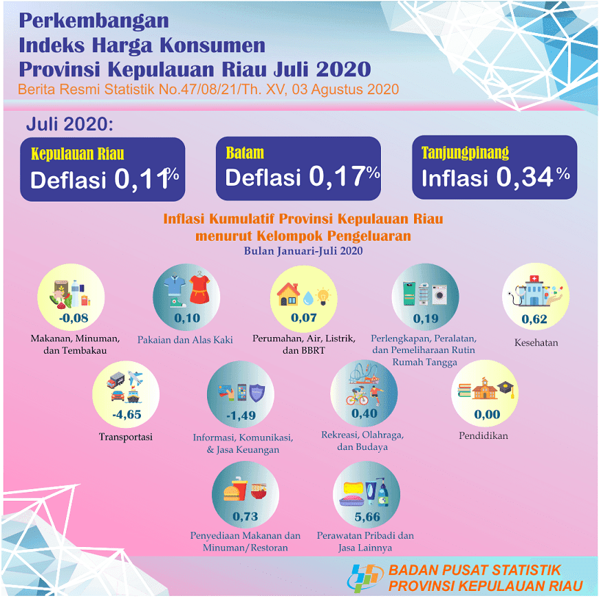 Perkembangan IHK Provinsi Kepulauan Riau Juli 2020 