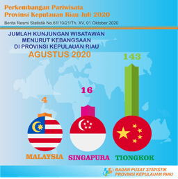 Kepulauan Riau Province Tourism Development In August 2020