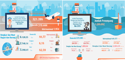 Perkembangan Transportasi Udara Dan Laut Provinsi Kepulauan Riau Mei 2019