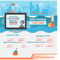 Perkembangan Transportasi Udara Dan Laut Provinsi Kepulauan Riau Desember 2019