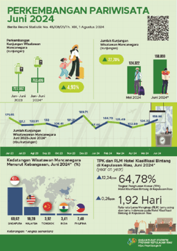 Perkembangan Pariwisata Provinsi Kepulauan Riau Juni 2024