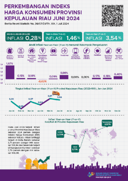 Development of Consumer Price Index of Kepulauan Riau Province June 2024 