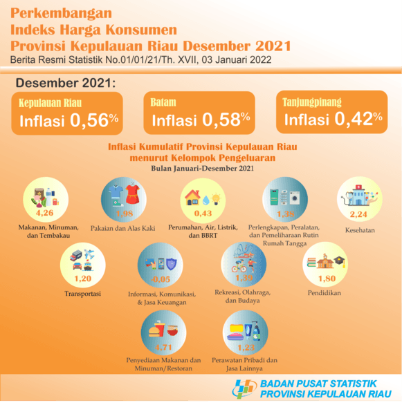 Perkembangan IHK Provinsi Kepulauan Riau Desember 2021 