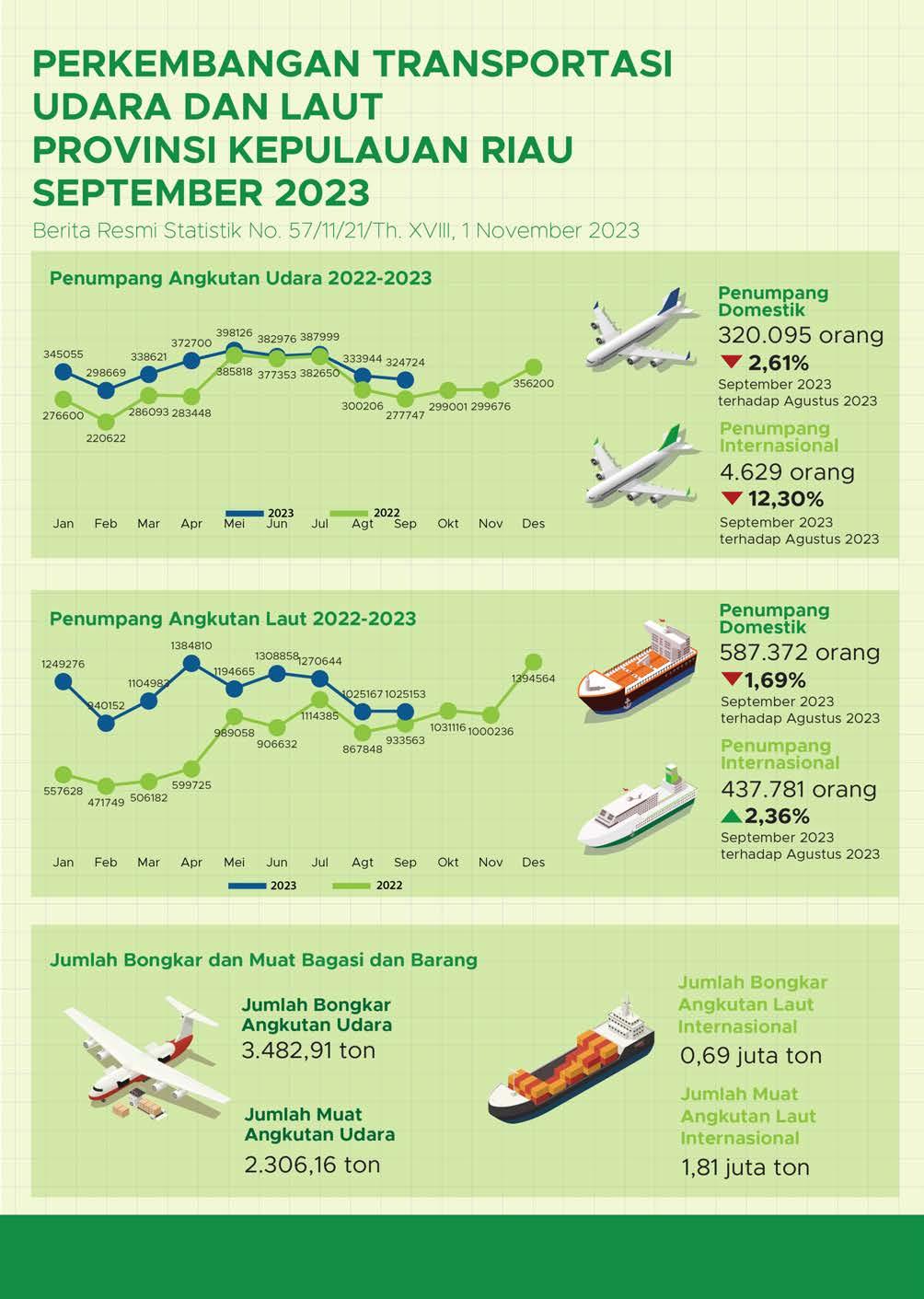 Perkembangan Transportasi Udara dan Laut Provinsi Kepulauan Riau September 2023