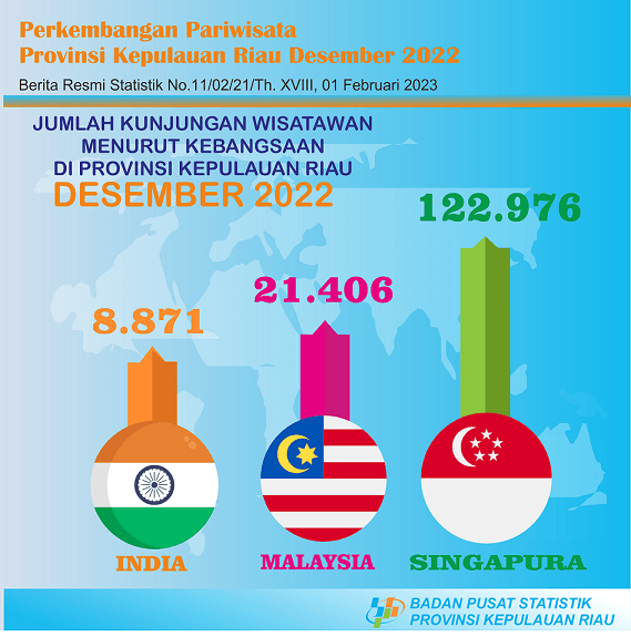 Perkembangan Pariwisata Provinsi Kepulauan Riau Desember 2022