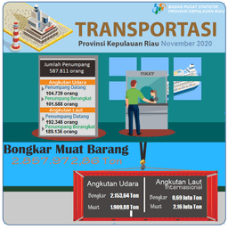 Perkembangan Transportasi Udara Dan Laut Provinsi Kepulauan Riau November 2020