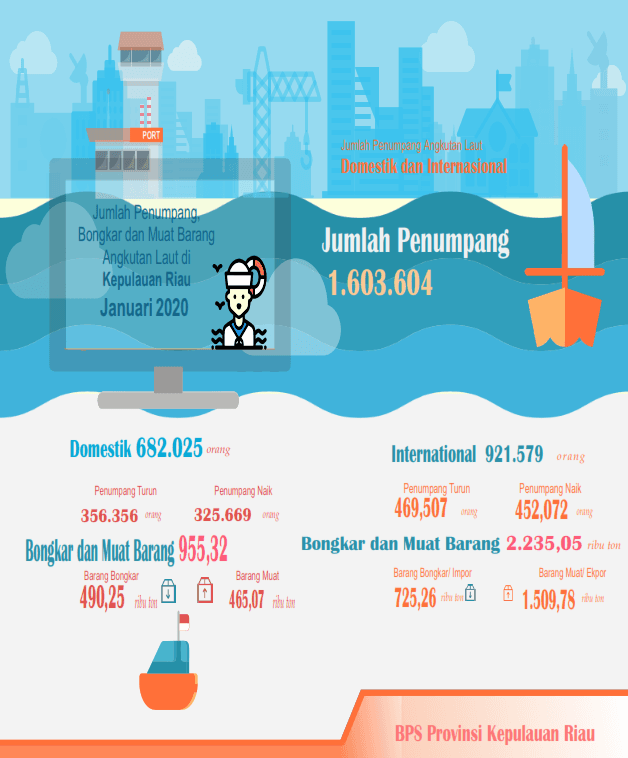 Development of Kepulauan Riau Province Air and Sea Transportation January 2020