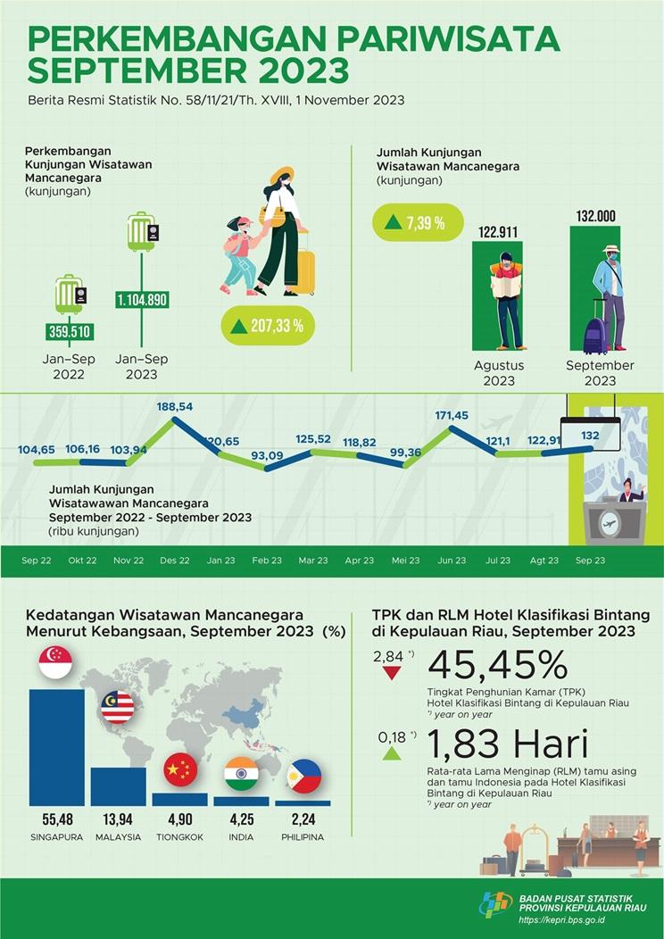 Perkembangan Pariwisata Provinsi Kepulauan Riau September 2023