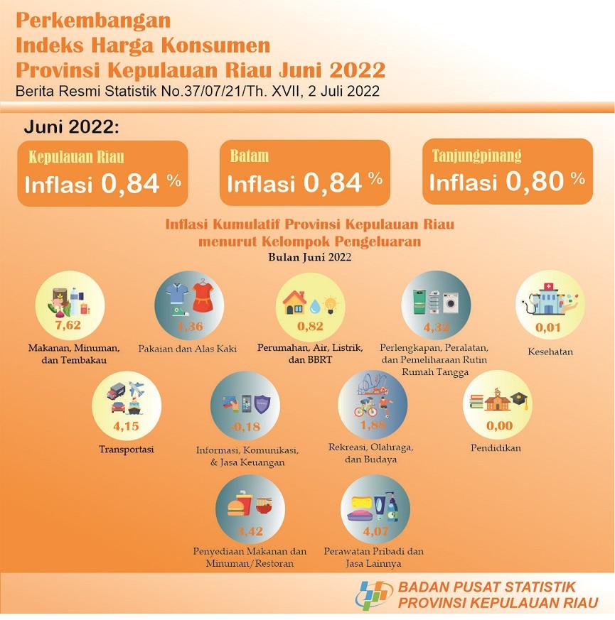 CPI Development of Kepulauan Riau Province June 2022