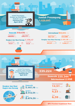 Perkembangan Transportasi Udara Dan Laut Provinsi Kepulauan Riau April 2019