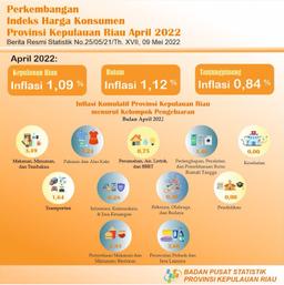 Perkembangan IHK Provinsi Kepulauan Riau April 2022