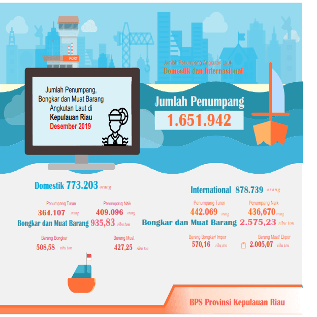 Development of Kepulauan Riau Province Air and Sea Transportation December 2019