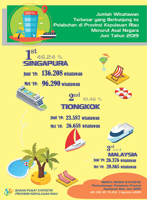 Perkembangan Pariwisata Provinsi Kepulauan Riau Juni 2019 