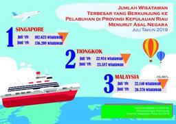 Perkembangan Pariwisata Provinsi Kepulauan Riau Juli 2019