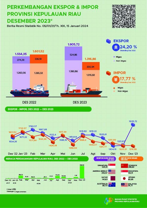 Development of Export Import of Kepulauan Riau Province December 2023