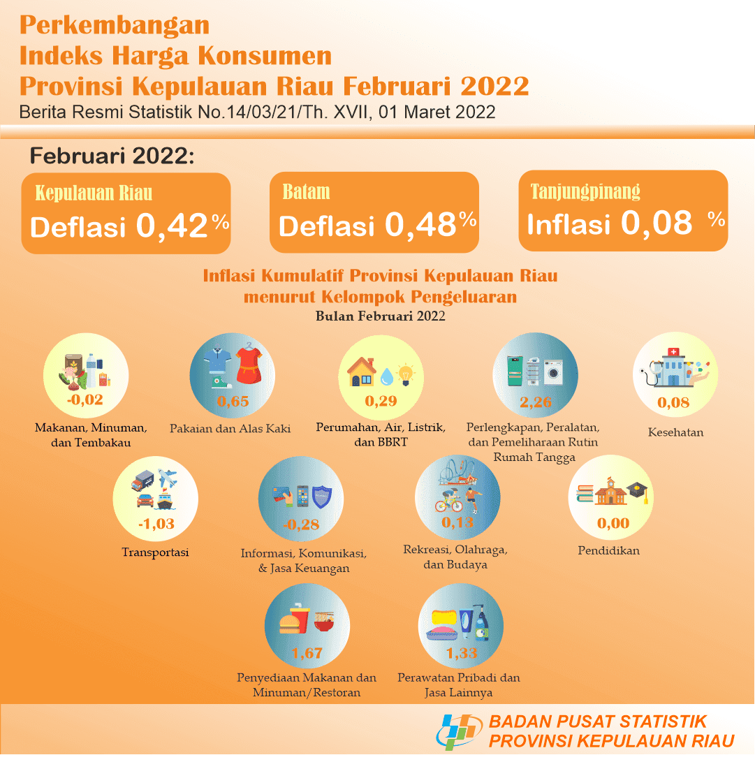 CPI Development of Kepulauan Riau Province February 2022