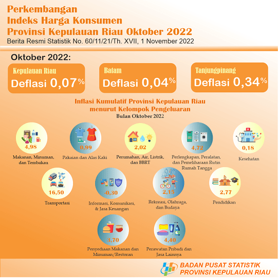 CPI Development of Kepulauan Riau Province October 2022