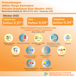 Perkembangan IHK Provinsi Kepulauan Riau Oktober 2022