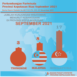 Perkembangan Pariwisata Provinsi Kepulauan Riau September 2021