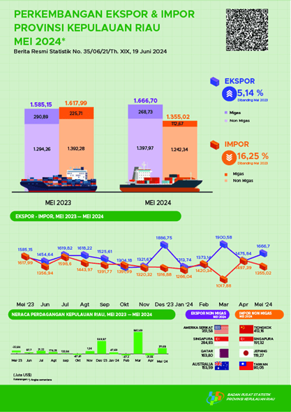 Development of Export Import of Kepulauan Riau Province May 2024