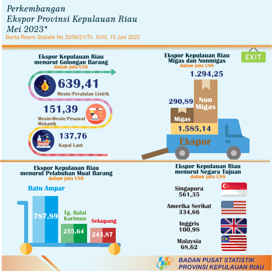 Development of Export Import of Kepulauan Riau Province May 2023