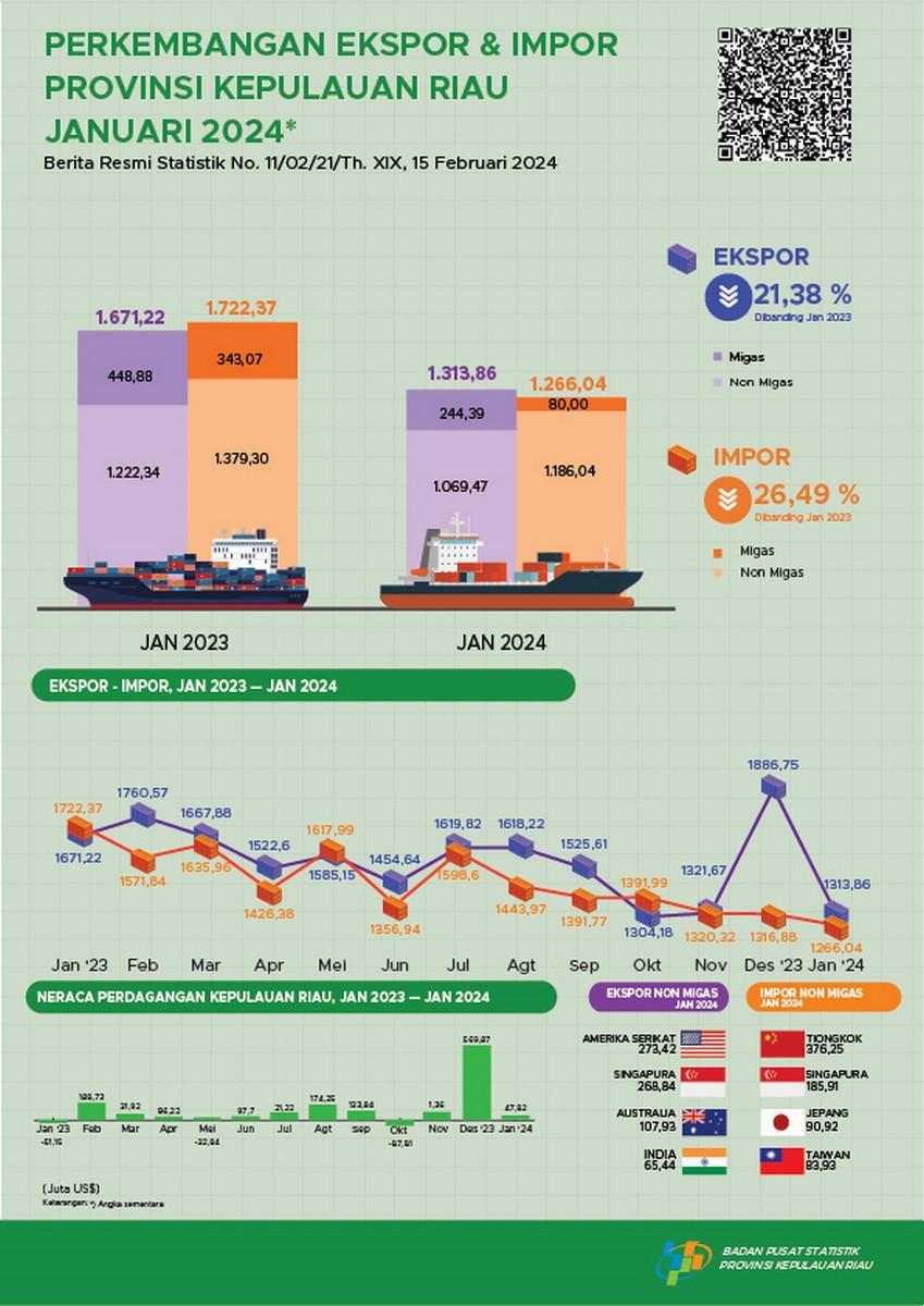 Development of Export Import of Kepulauan Riau Province January 2024