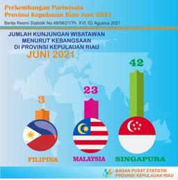 Kepulauan Riau Province Tourism Development In June 2021