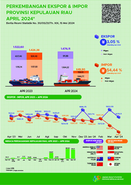 Development Of Export Import Of Kepulauan Riau Province April 2024