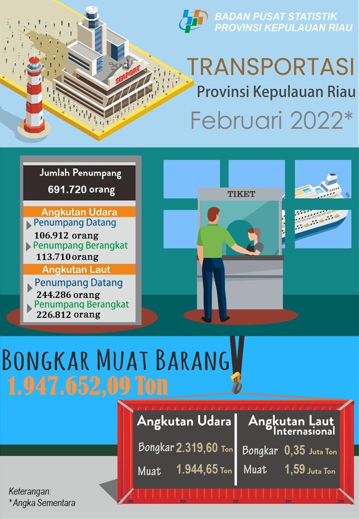 Perkembangan Transportasi Udara dan Laut Provinsi Kepulauan Riau Februari 2022