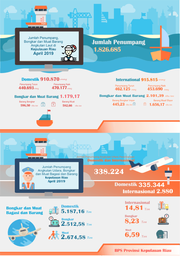 Development of Kepulauan Riau Province Air and Sea Transportation April 2019  