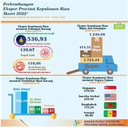 Development Of Export Import Of Kepulauan Riau Province March 2022