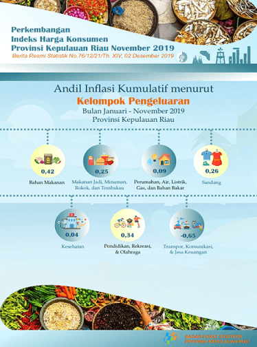 Consumer Price Index of Kepulauan Riau Province in November 2019  