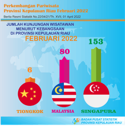 Perkembangan Pariwisata Provinsi Kepulauan Riau Februari 2022