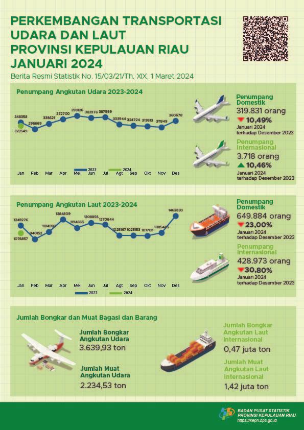 Air and Sea Transportation Development of Riau Islands Province January 2024