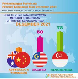 Kepulauan Riau Province Tourism Development In December 2021